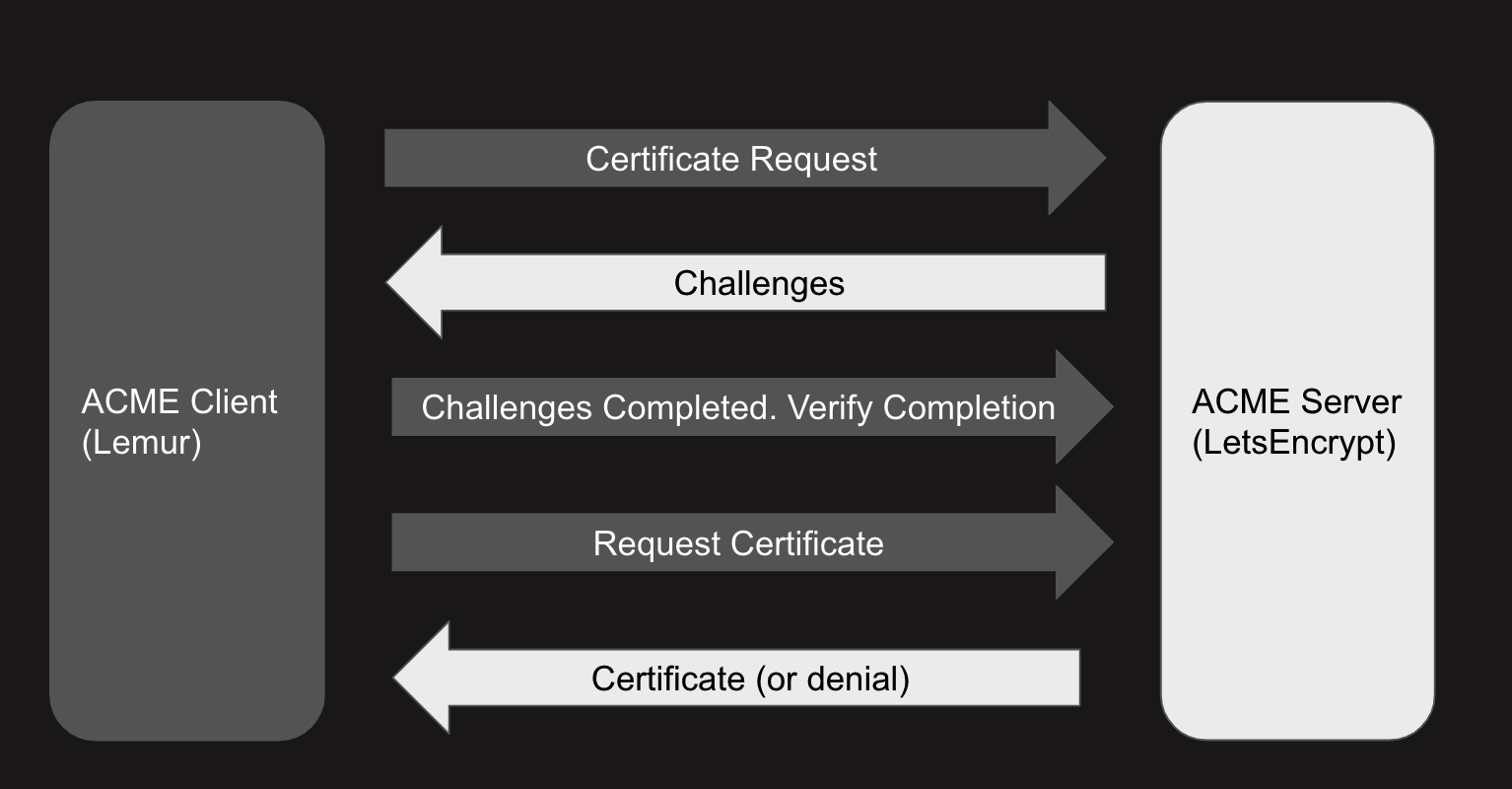 ../_images/letsencrypt_flow.png